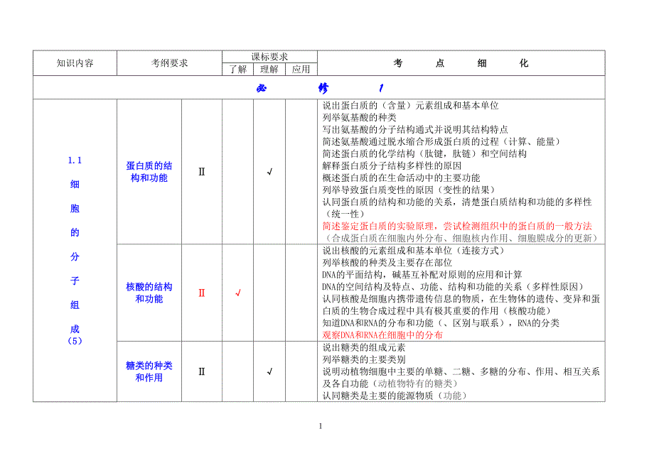 高考生物知识双向细目表及考点细化表_第1页