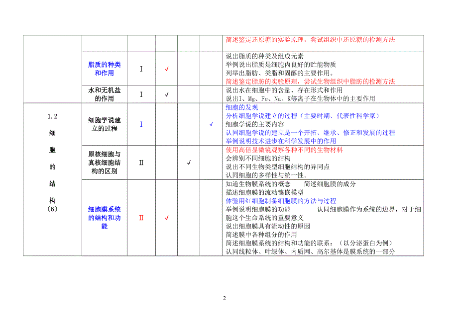 高考生物知识双向细目表及考点细化表_第2页