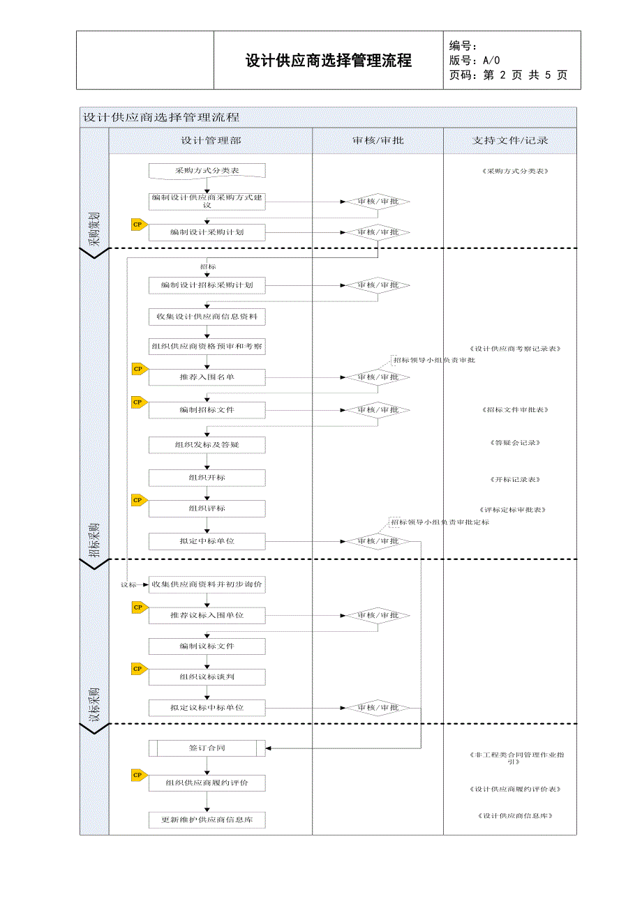 设计供应商选择管理流程_第2页