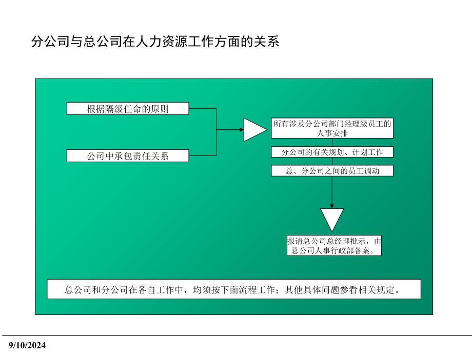 HR主要模块管理流程_第2页