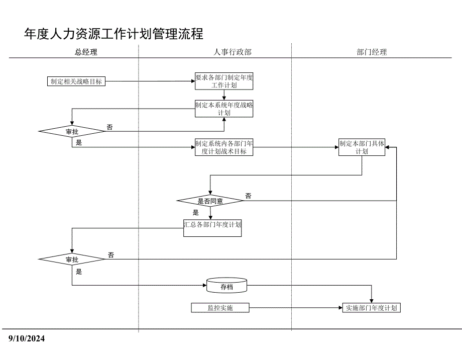 HR主要模块管理流程_第3页