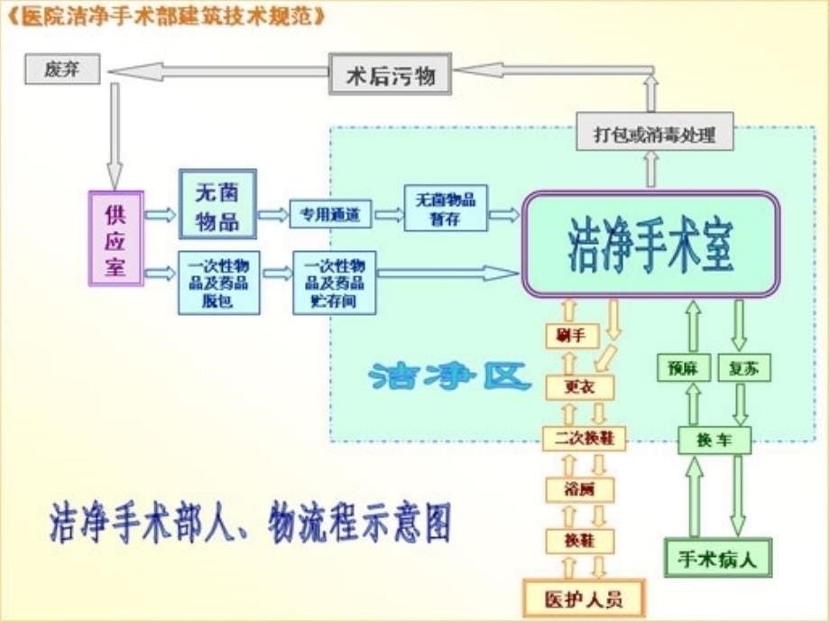 手术室规范化管理_第5页