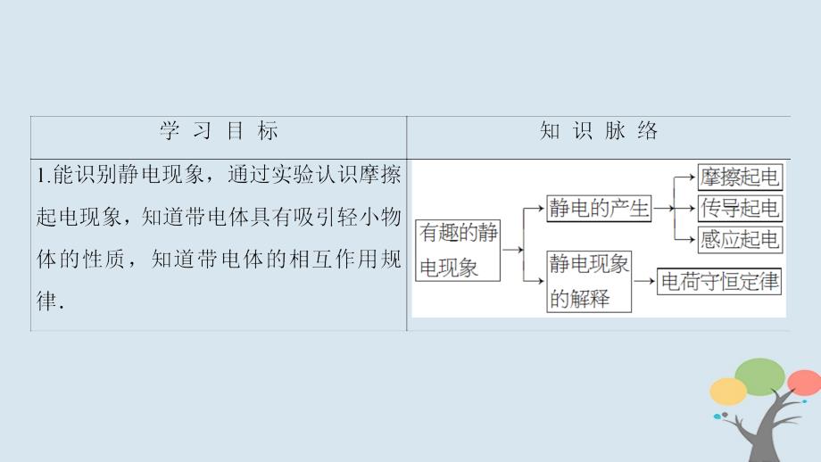 2022版高中物理第1章电与磁第1节有趣的静电现象课件粤教版选修11_第2页