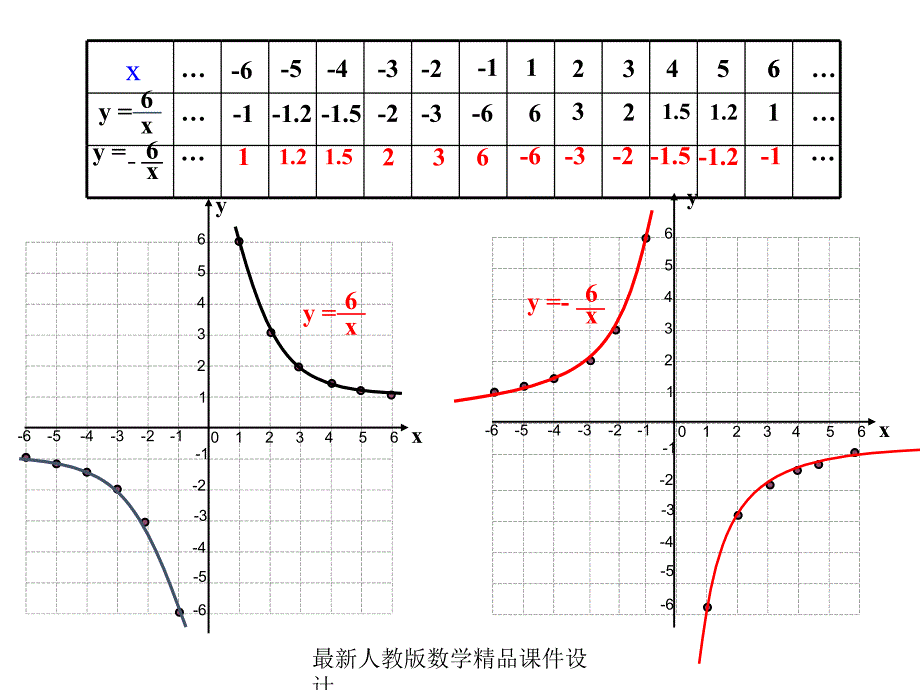 人教版八年级下册数学ppt课件第17章-反比例函数-17.1.2-反比例函数的图象和性质_第4页