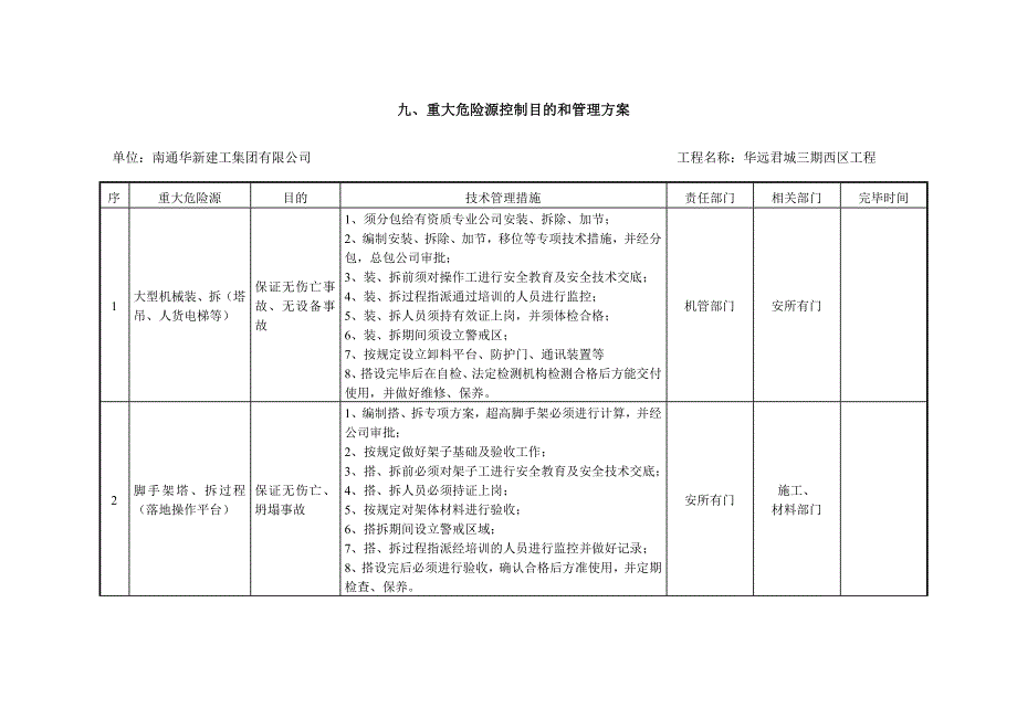 重大危险源控制目标和管理方案_第1页