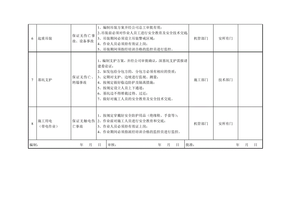 重大危险源控制目标和管理方案_第3页