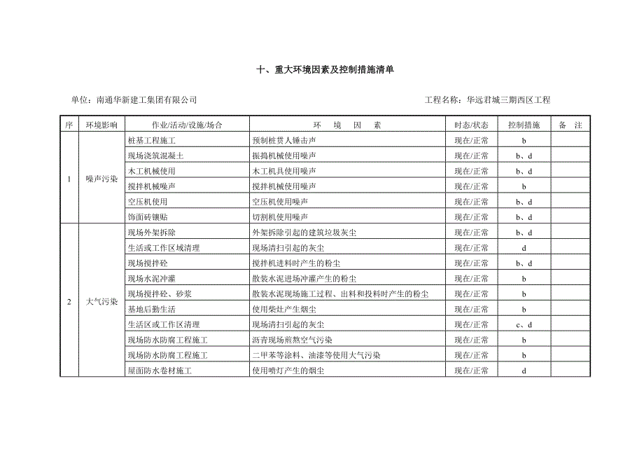 重大危险源控制目标和管理方案_第4页