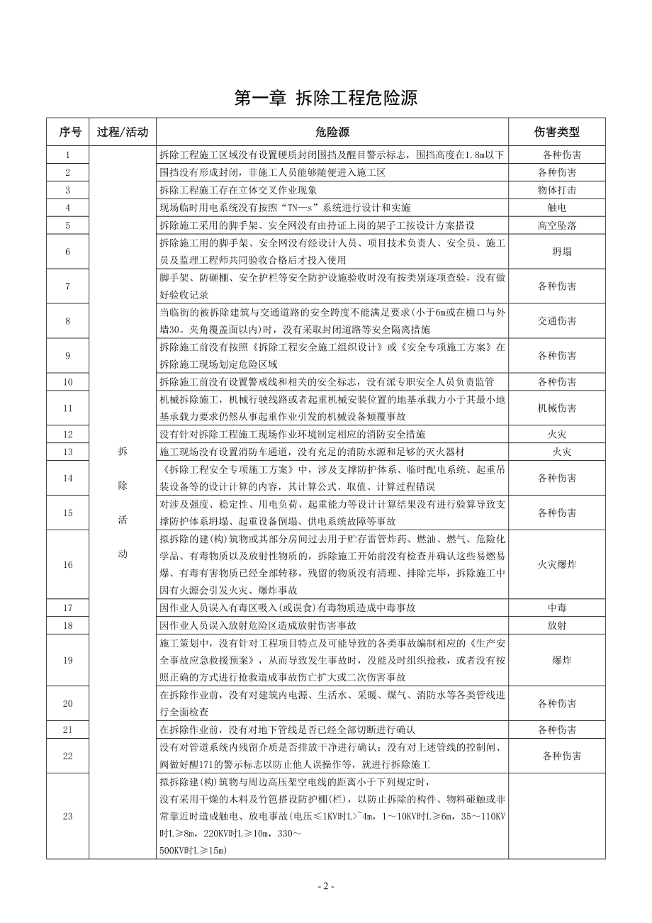 建筑施工现场危险源辨识清单_第2页