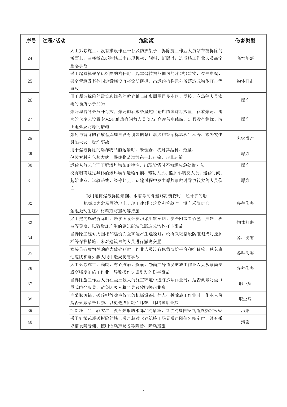 建筑施工现场危险源辨识清单_第3页