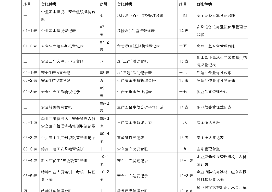 安全生产管理台账(样本)（DOC82页）_第3页