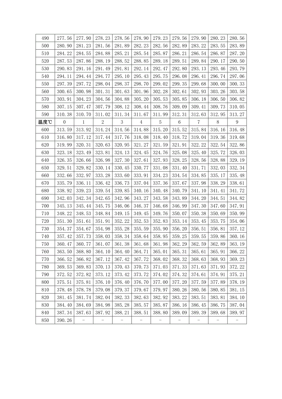 热电偶电阻分度表.doc_第3页