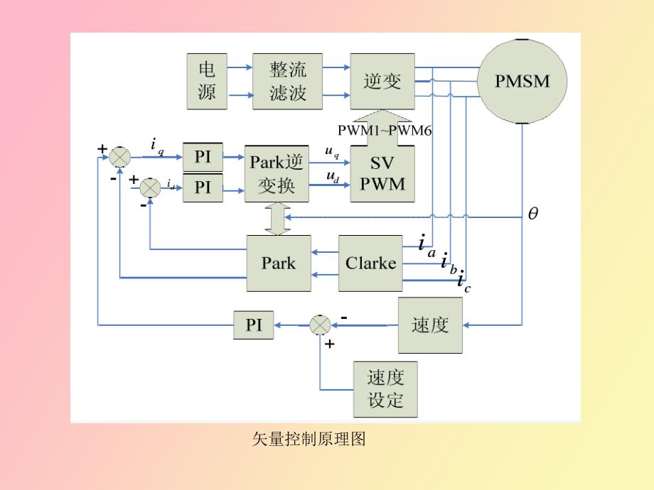 永磁同步电机控制原理_第4页