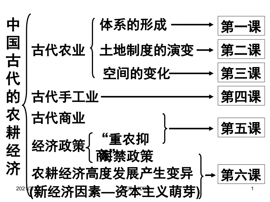 单元复习中国古代的农耕经济PPT参考课件_第1页