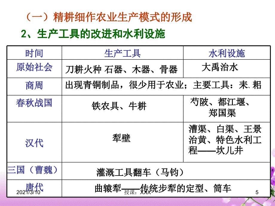 单元复习中国古代的农耕经济PPT参考课件_第5页