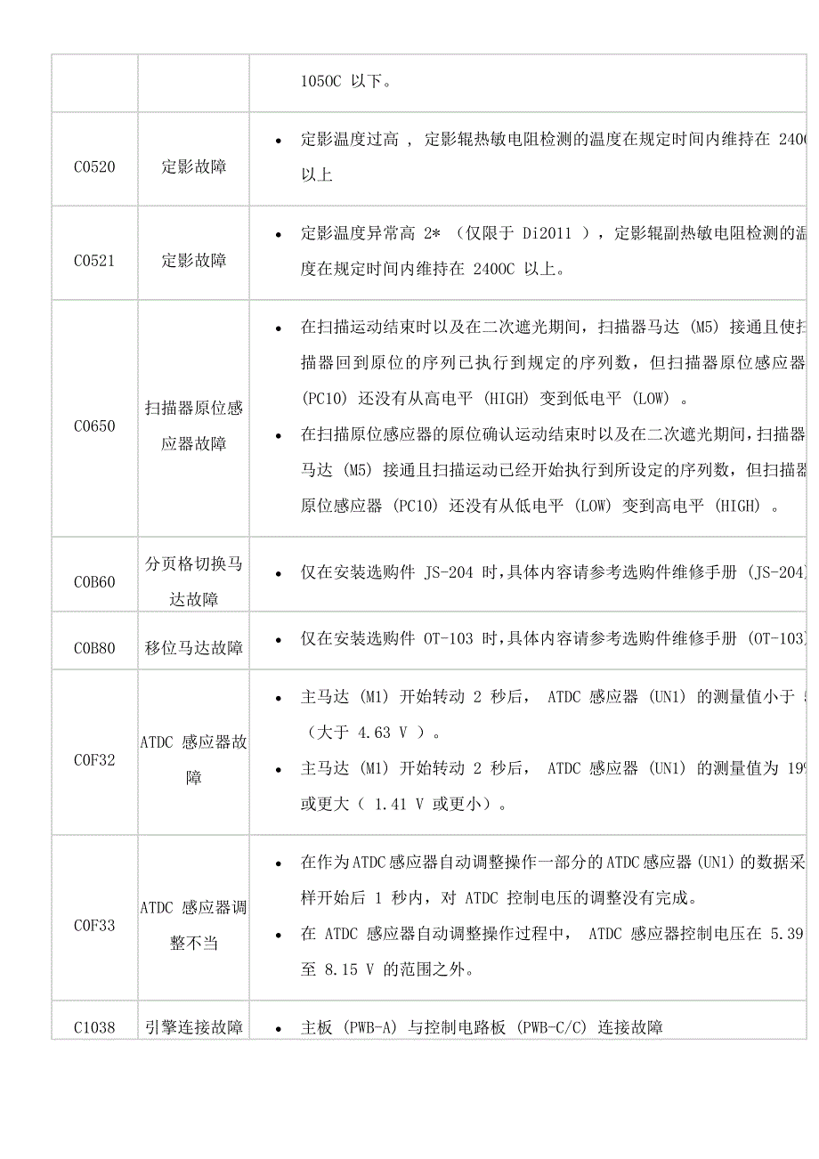 柯尼卡美能达复印机bizhub163故障代码清单.doc_第3页