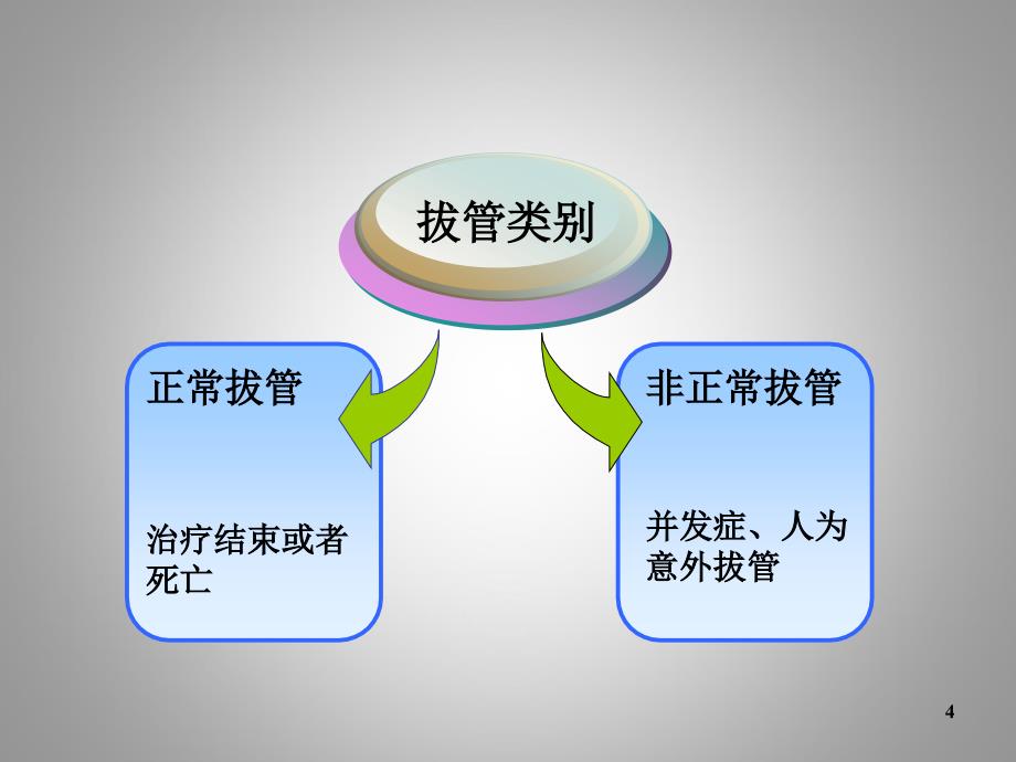 非计划性拔管ppt课件_第4页