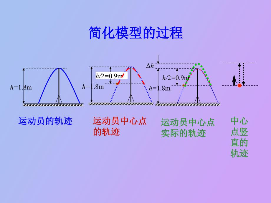 运用物理模型解题的基本模式_第4页