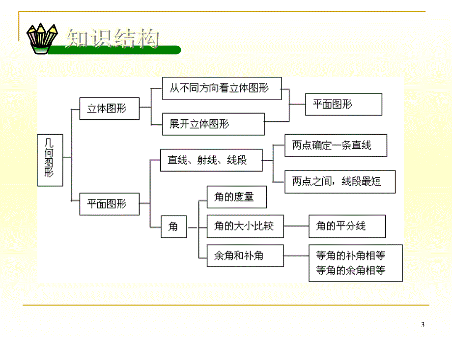 第四章几何图形初步复习课件_第3页