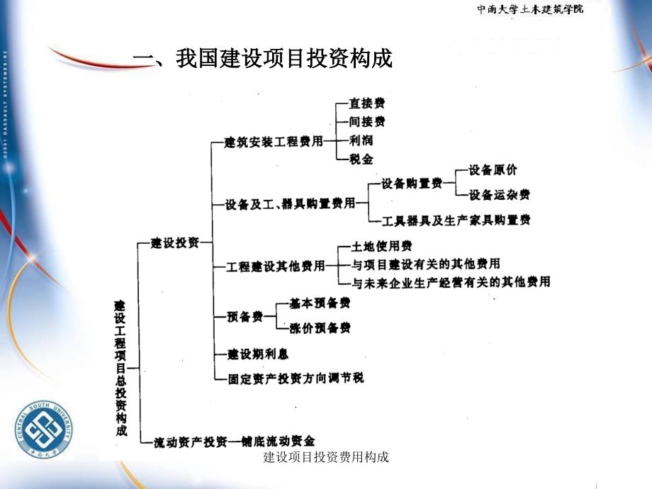 建设项目投资费用构成_第3页