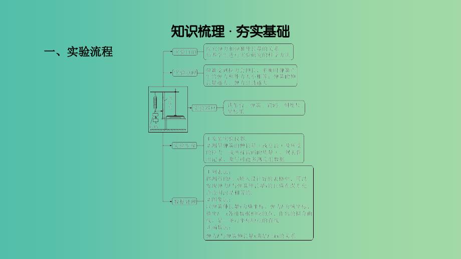 高考物理一轮复习实验增分专题2探究弹力和弹簧伸长的关系课件.ppt_第4页