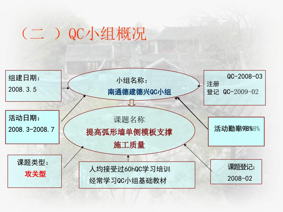 提高弧形墙单侧模板支撑施工质量QC成果发布PPT_第4页