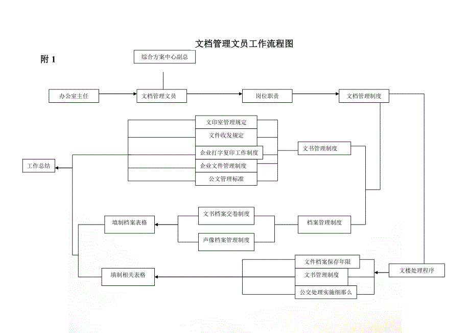 文档管理文员工作细则_第2页