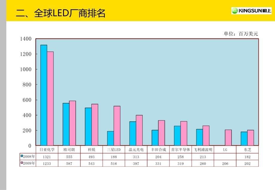 《LED市场现状概况》PPT课件_第5页