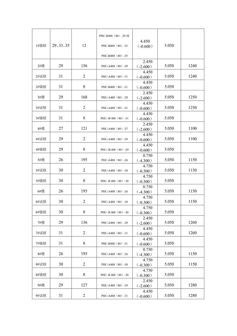 工程设计康桥预应力管桩静压施工组织设计_第5页