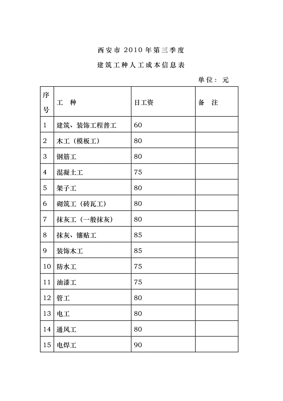 西安市XXXX年第三季度建筑人工成本信息_第1页