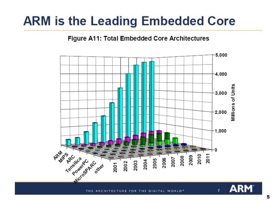 嵌入式系统及其应用第三讲ARM简介与ARM体系结构_第5页