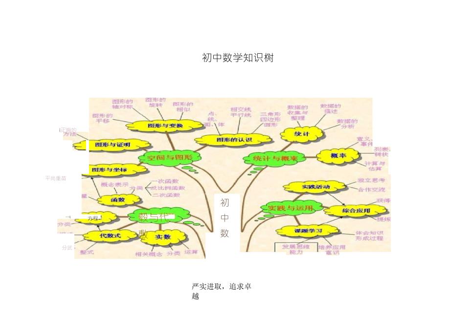 初中数学思维导图(树形图)_第1页