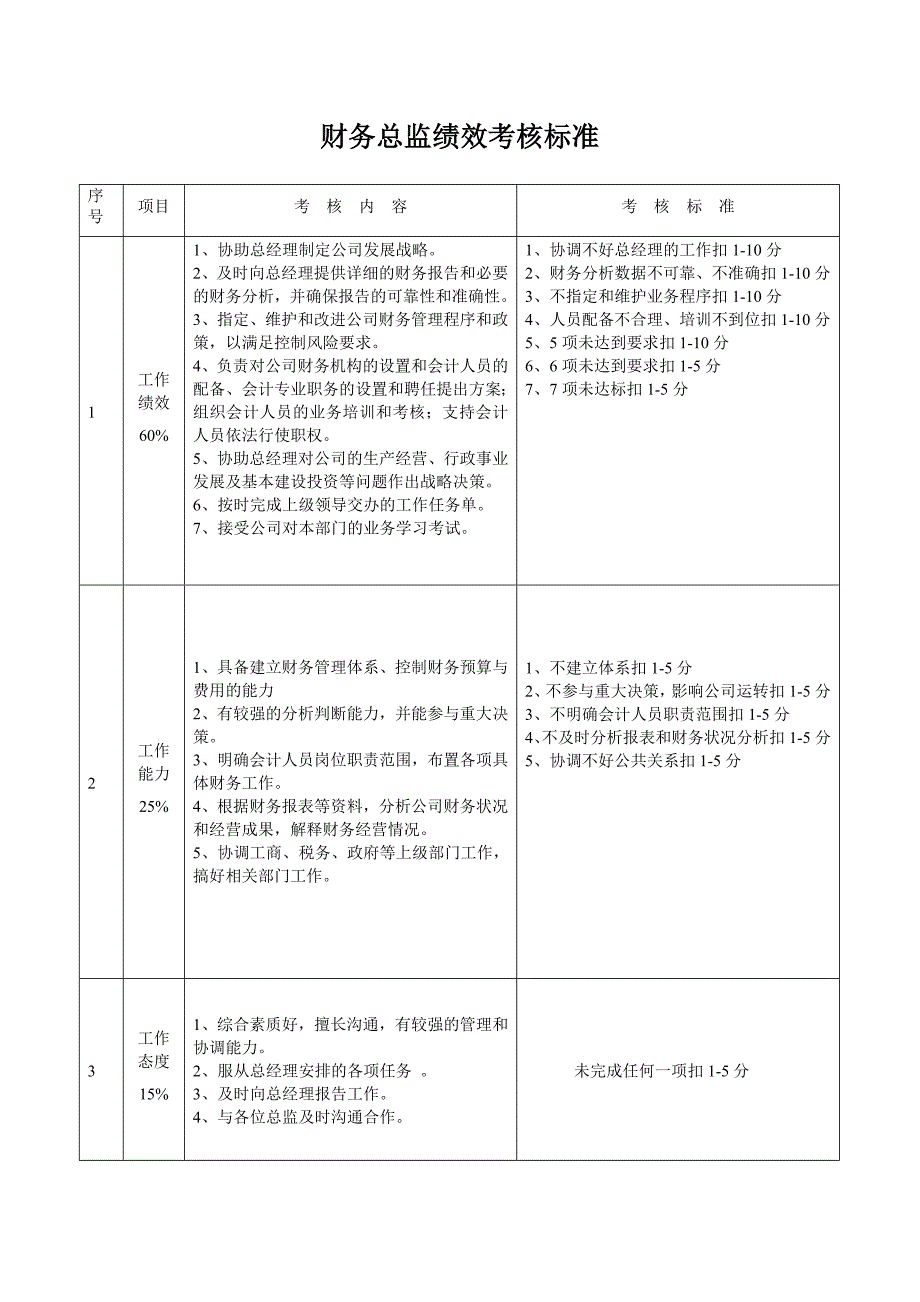 某公司中层管理人员绩效考核细则_第3页