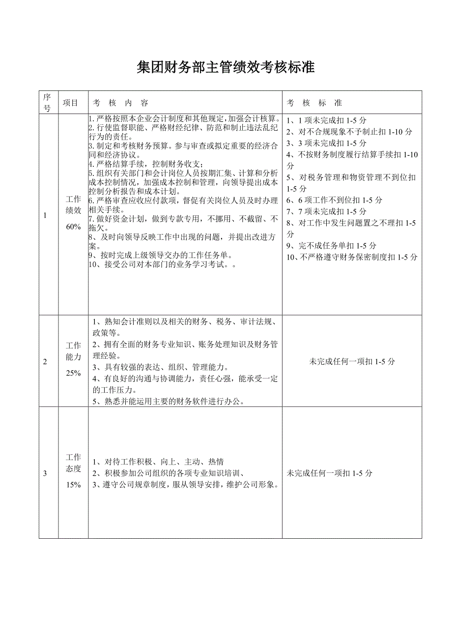 某公司中层管理人员绩效考核细则_第4页