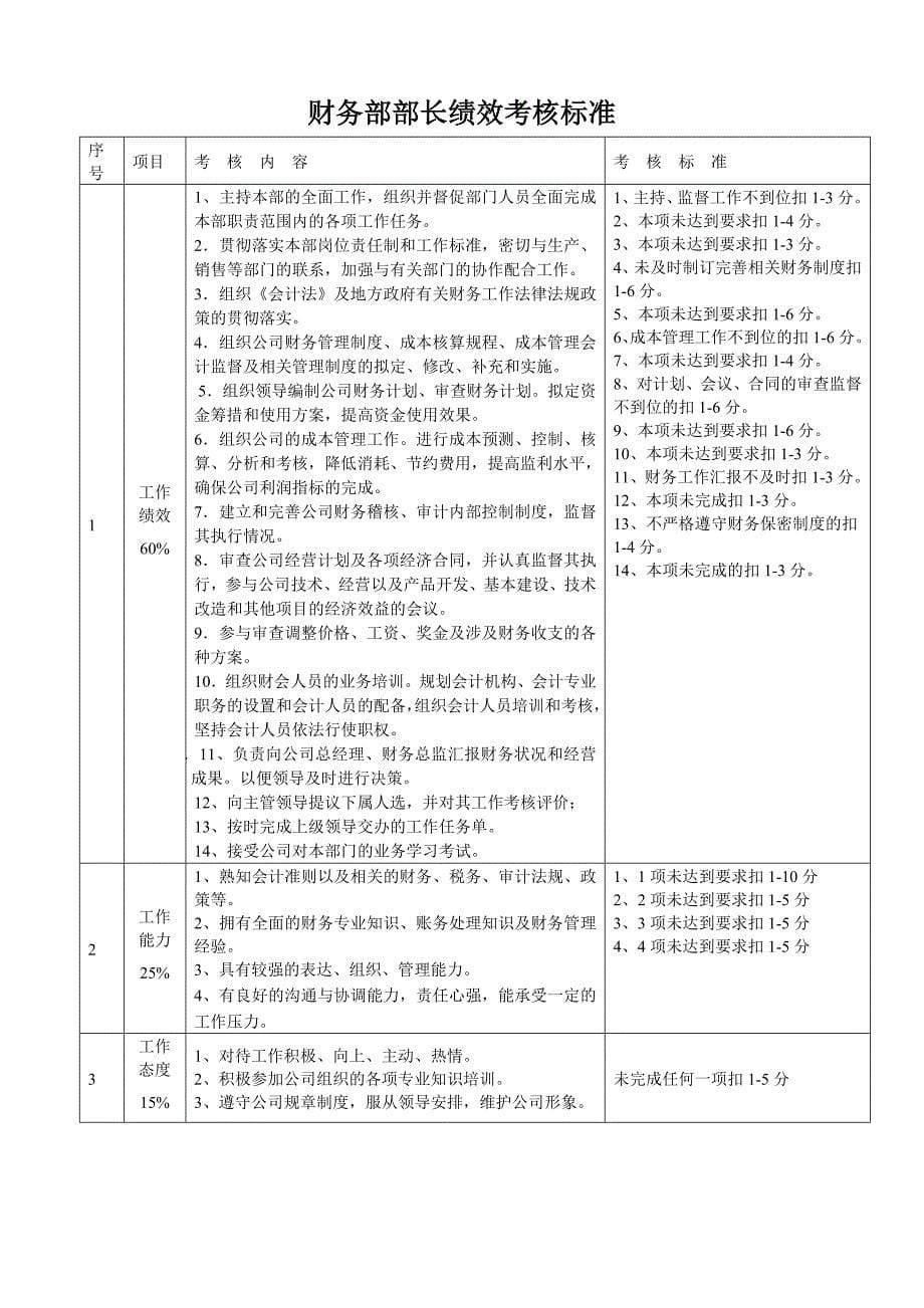 某公司中层管理人员绩效考核细则_第5页