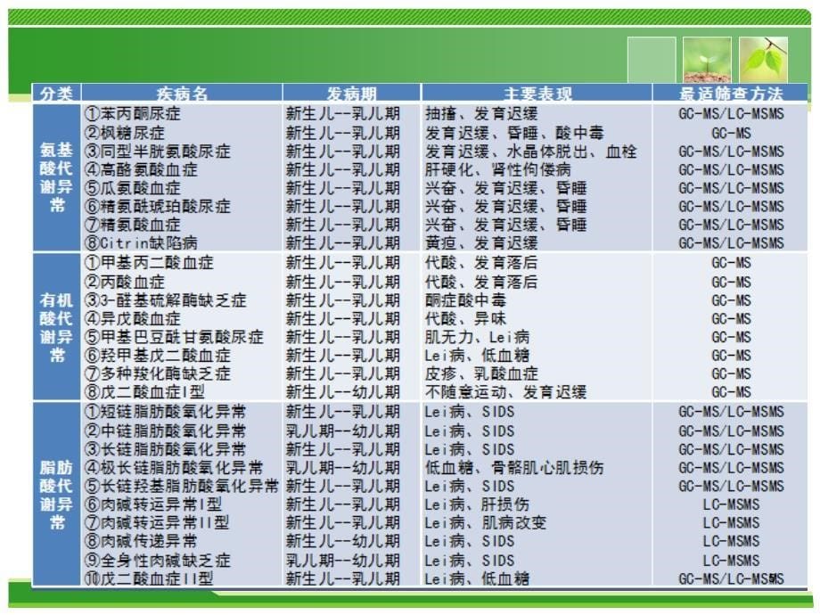 串联质谱技术在新生儿筛查上的应用PPT参考幻灯片_第5页