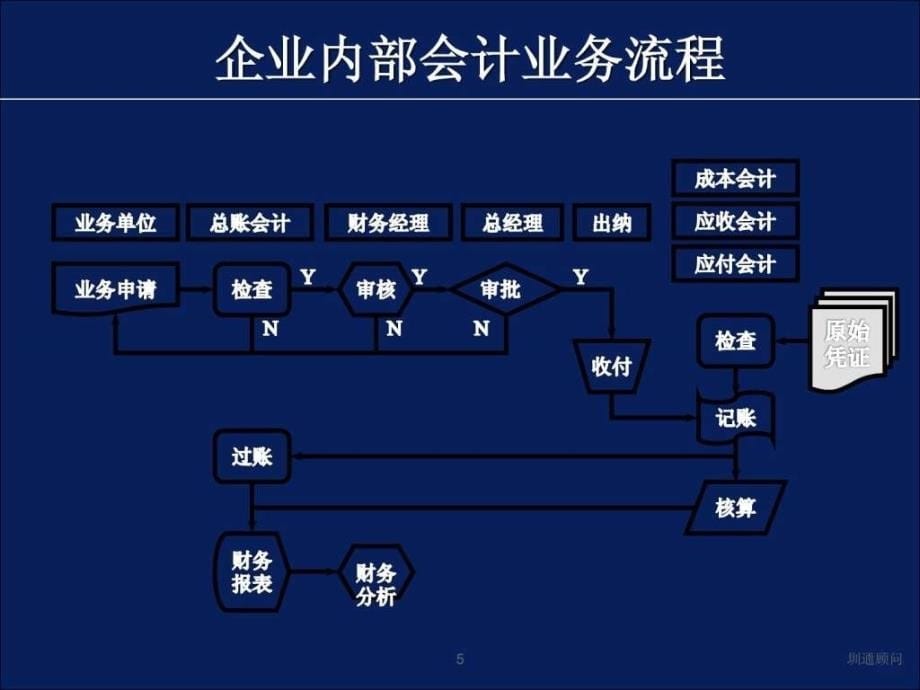 非财务人员的财务培训重要_第5页