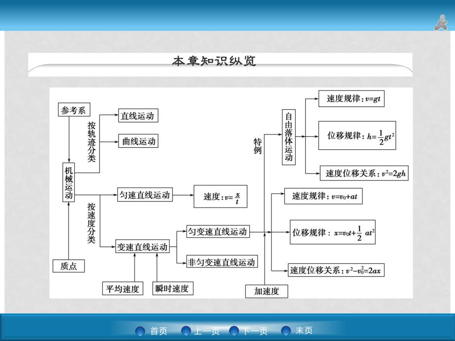 高考物理一轮总复习 1.1 描述运动的基本概念课件 新人教版_第2页