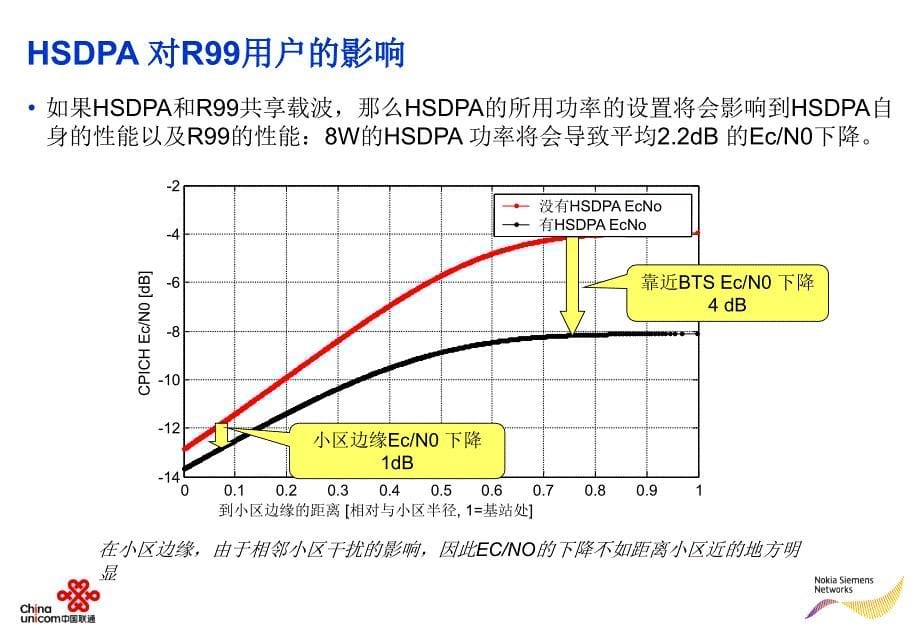 中国联通－诺西WCDMA双载波专题研究报告（上）_第5页