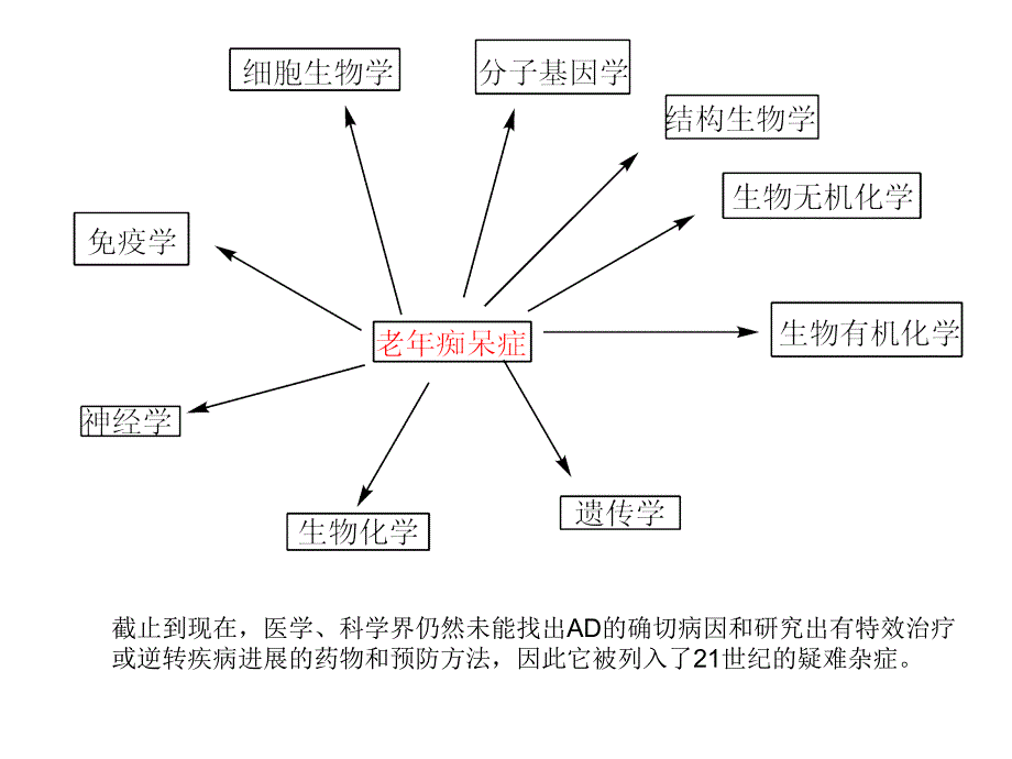 老年痴呆症的病理机制与螯合治疗研究进展_第4页