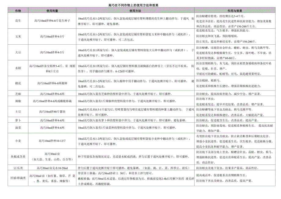 高巧在不同作物上的使用方法和效果1_第1页