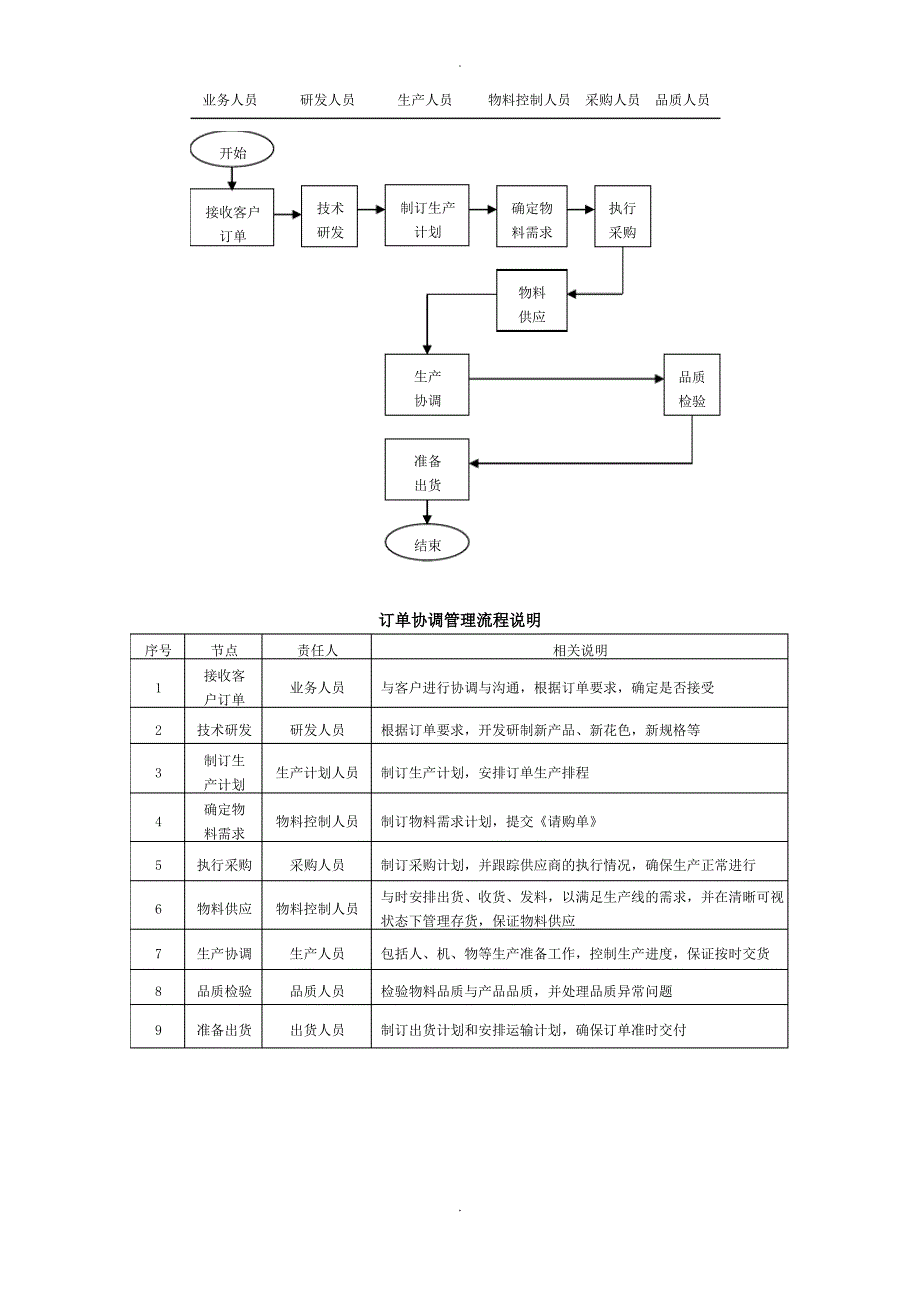 订单处理流程_第2页