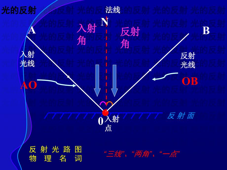 光的反射送课课件_第4页