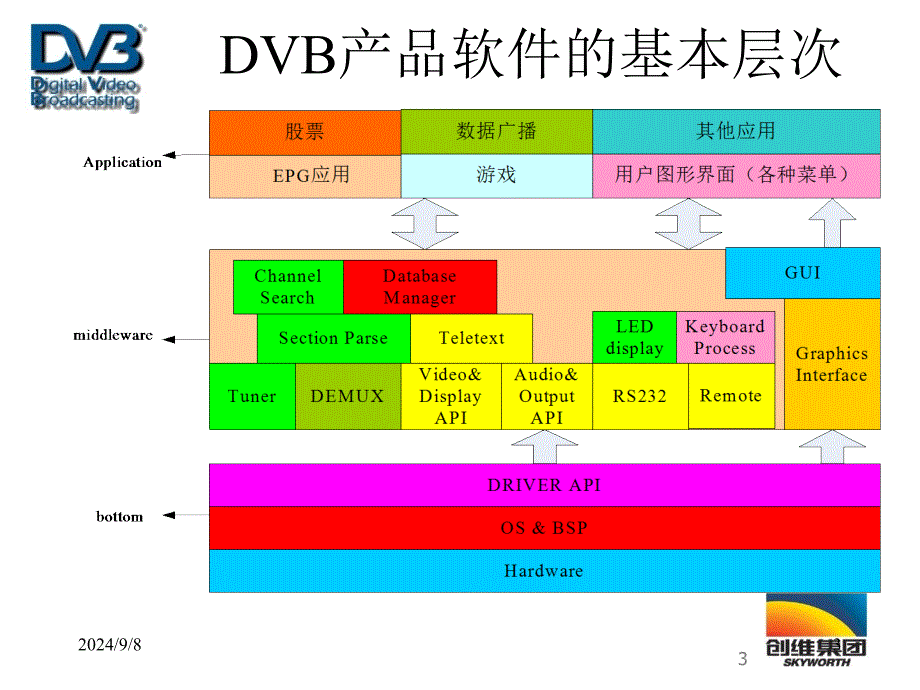 STB的软件架构知识_第3页