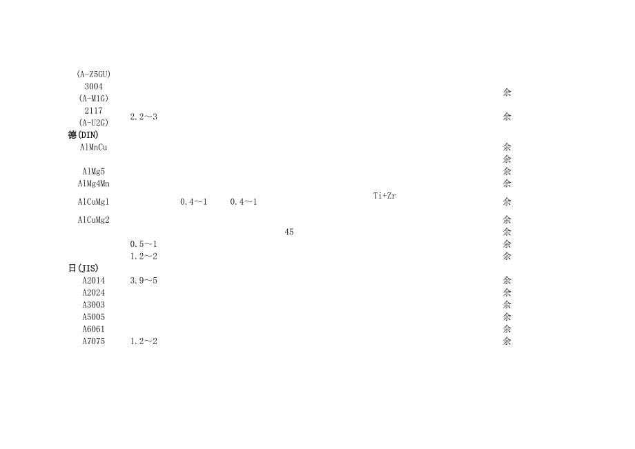 世界各国变形铝合金的牌号及化学成分_第5页
