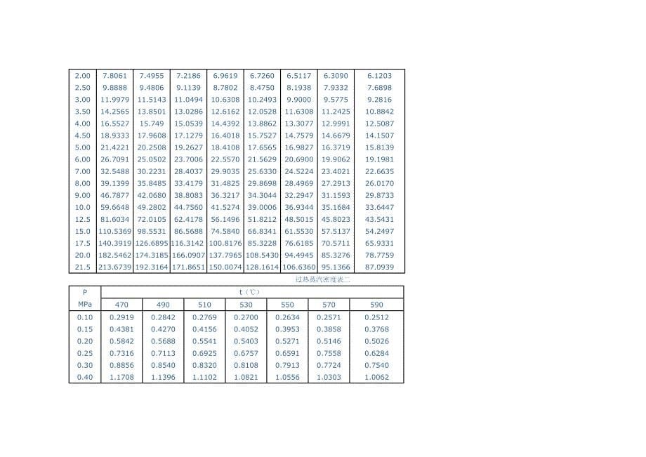 过热蒸汽密度表.doc_第5页