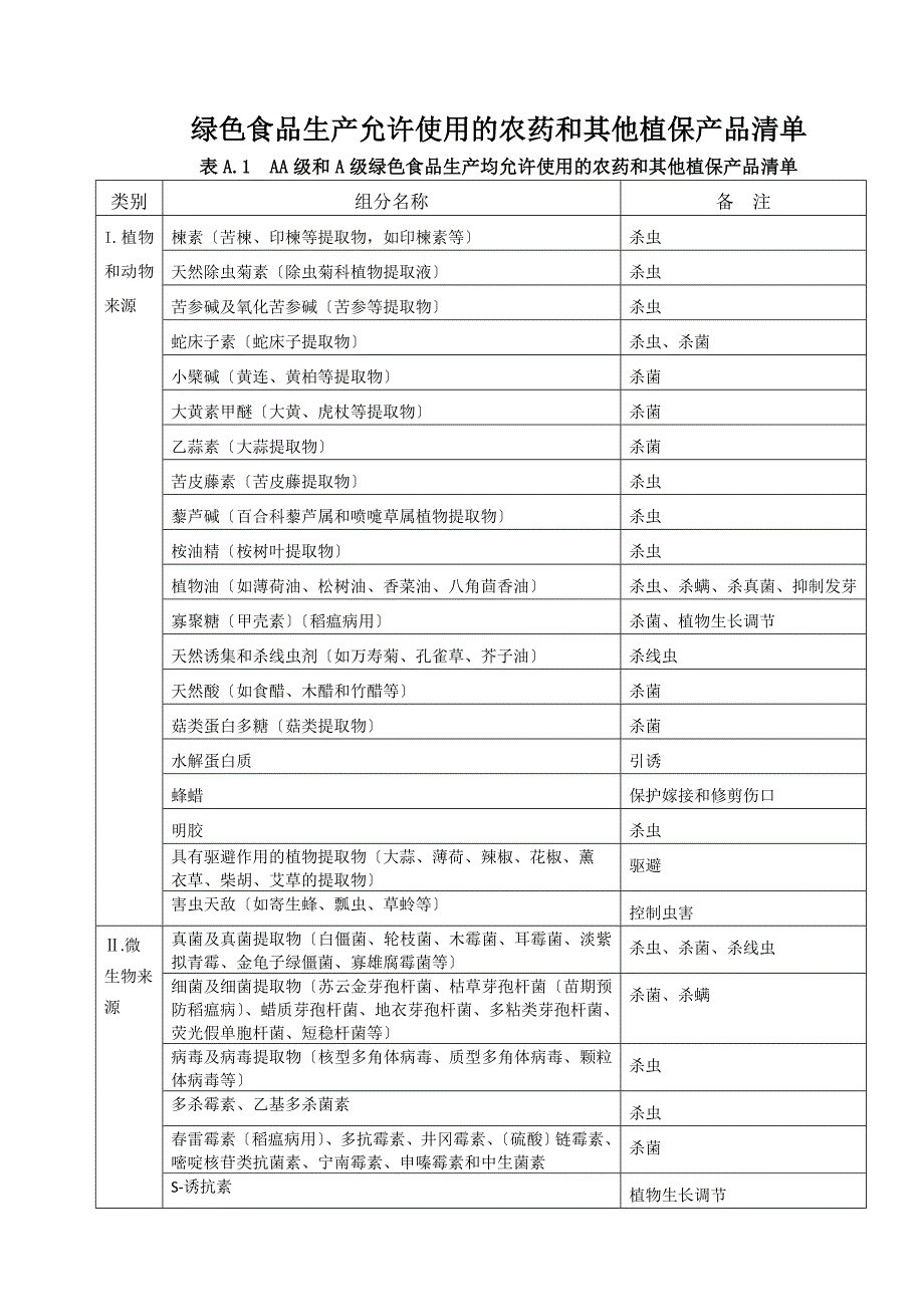 绿色食品农药使用准则-国家明令禁止生产销售和使用的农药_第1页