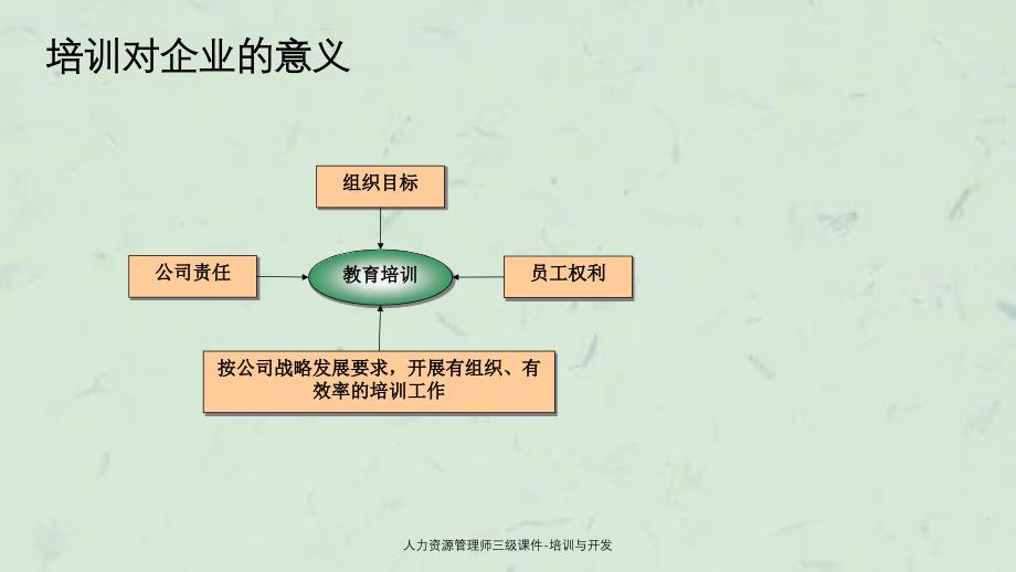 人力资源管理师三级培训与开发_第4页