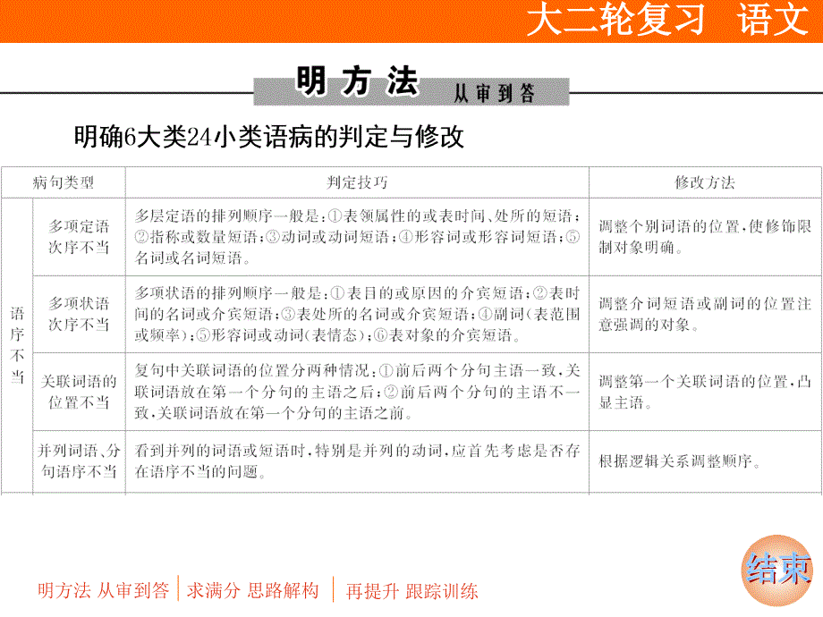 高三二轮专题复习辨析并修改病句ppt课件_第2页