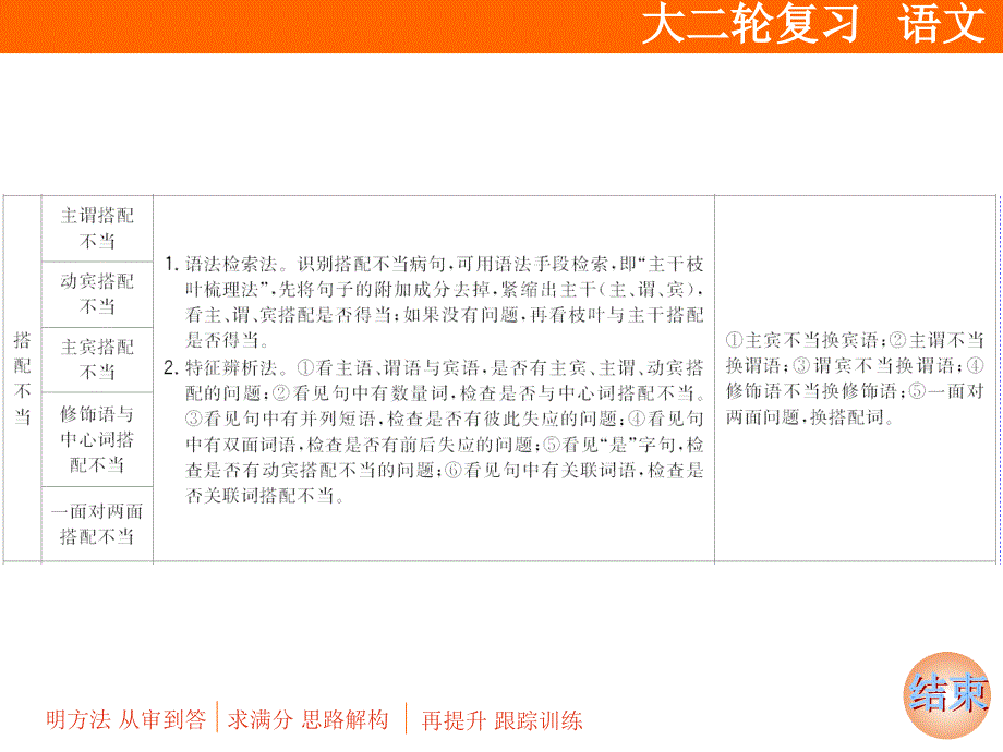 高三二轮专题复习辨析并修改病句ppt课件_第3页