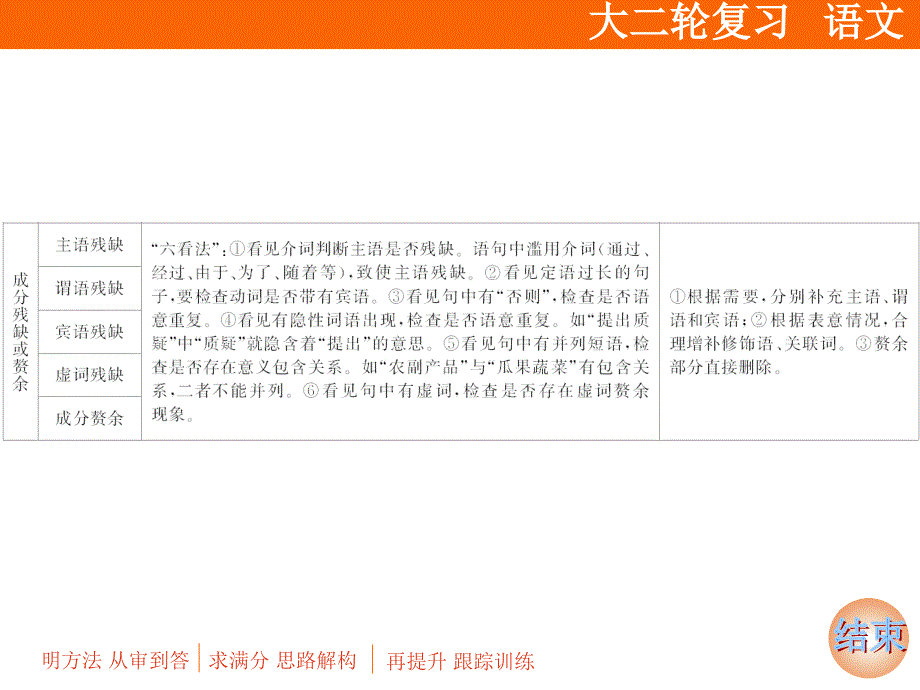 高三二轮专题复习辨析并修改病句ppt课件_第4页